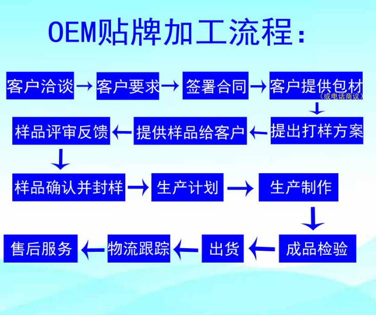 婦科凝膠貼牌流程